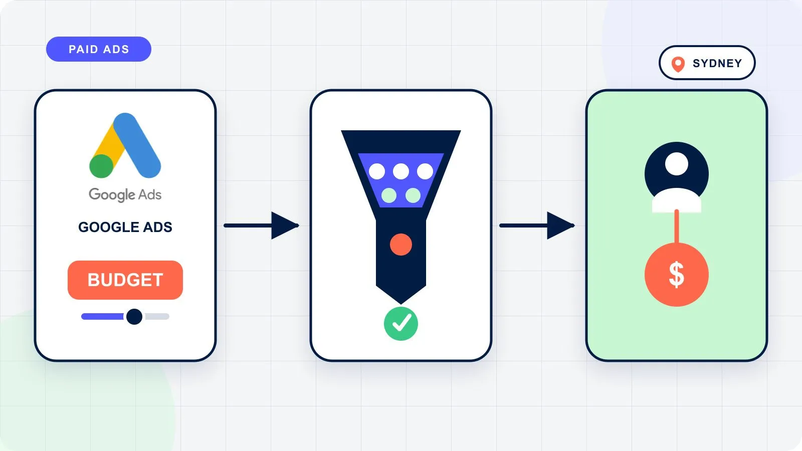 Working out a Google Ads budget from customer value