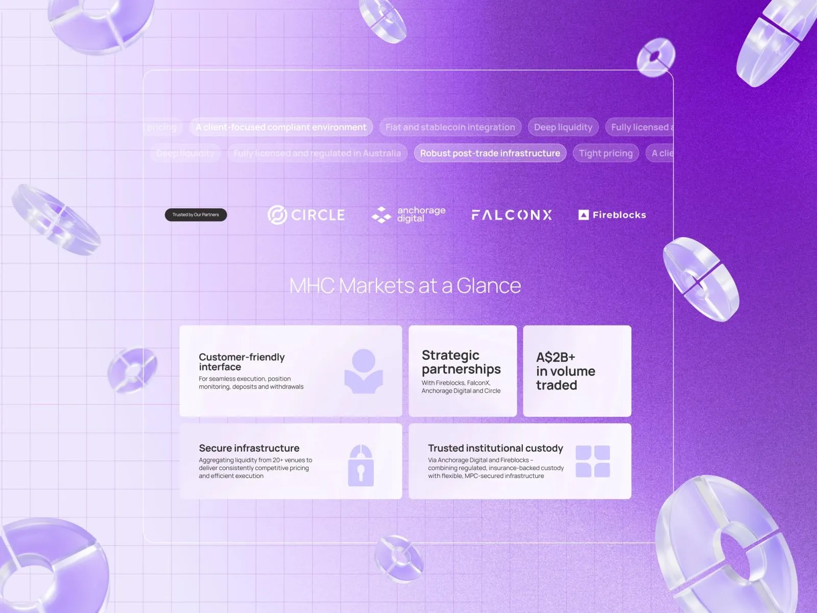 "MHC Markets at a Glance" section with partner logos including Circle, Anchorage Digital, FalconX and Fireblocks