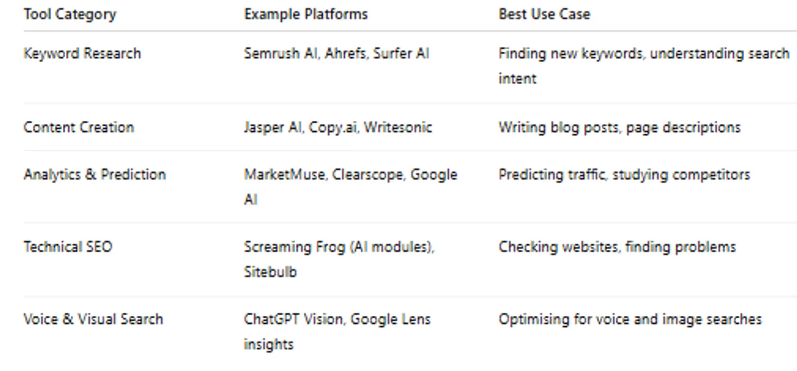 Table of five AI SEO tool groups, from keyword research and content creation to technical SEO and visual search