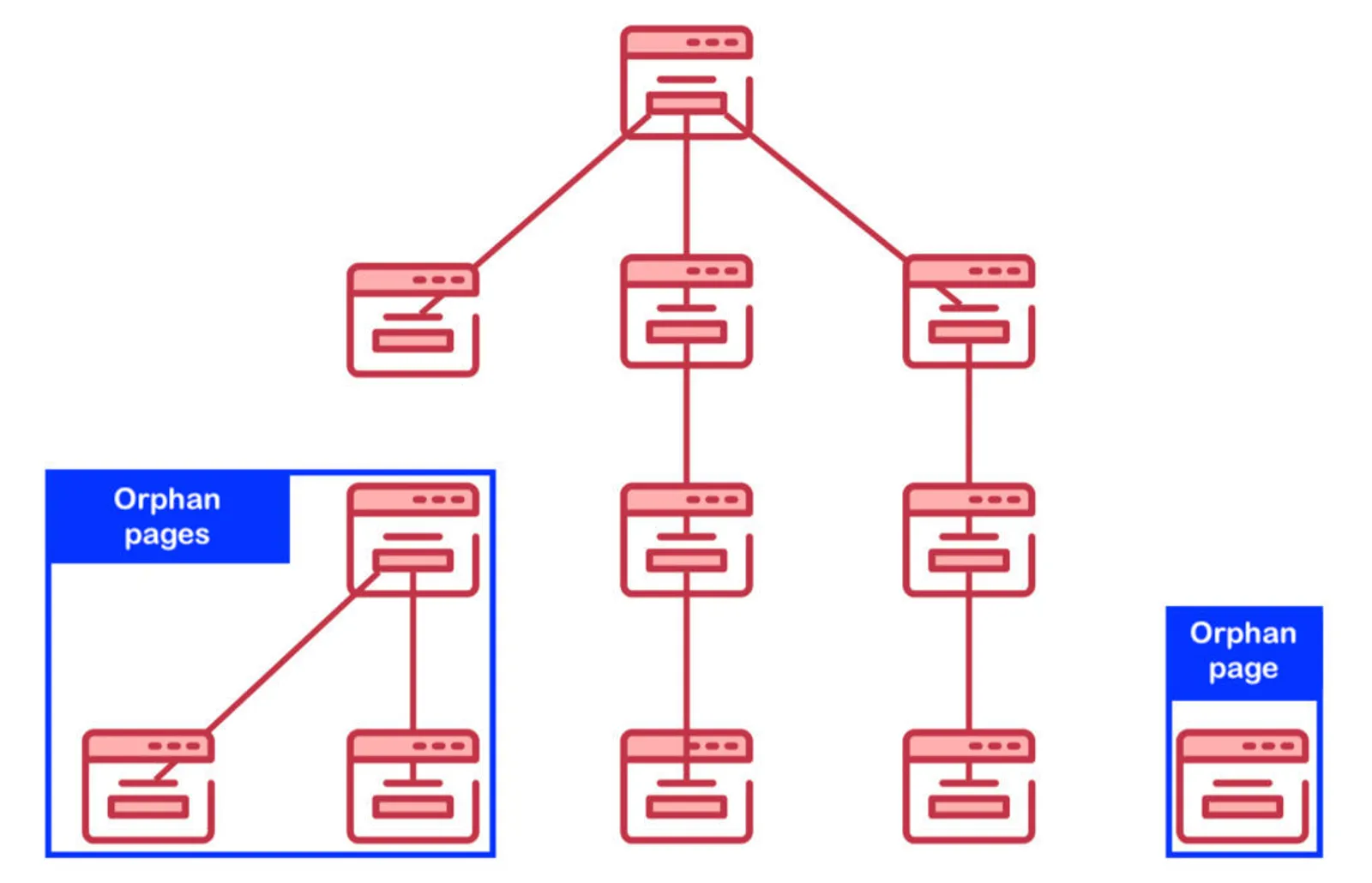 Diagram depicting how orphan pages lack other page links.