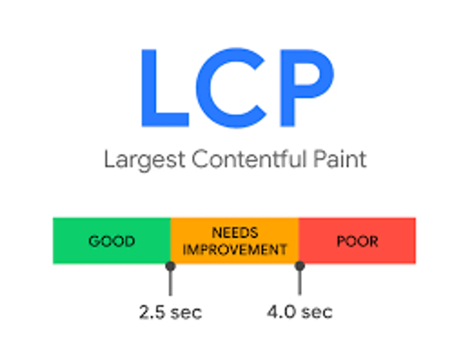 Largest Contentful Paint (LCP). Good: under 2.5 seconds, poor: 4.0 seconds and over.