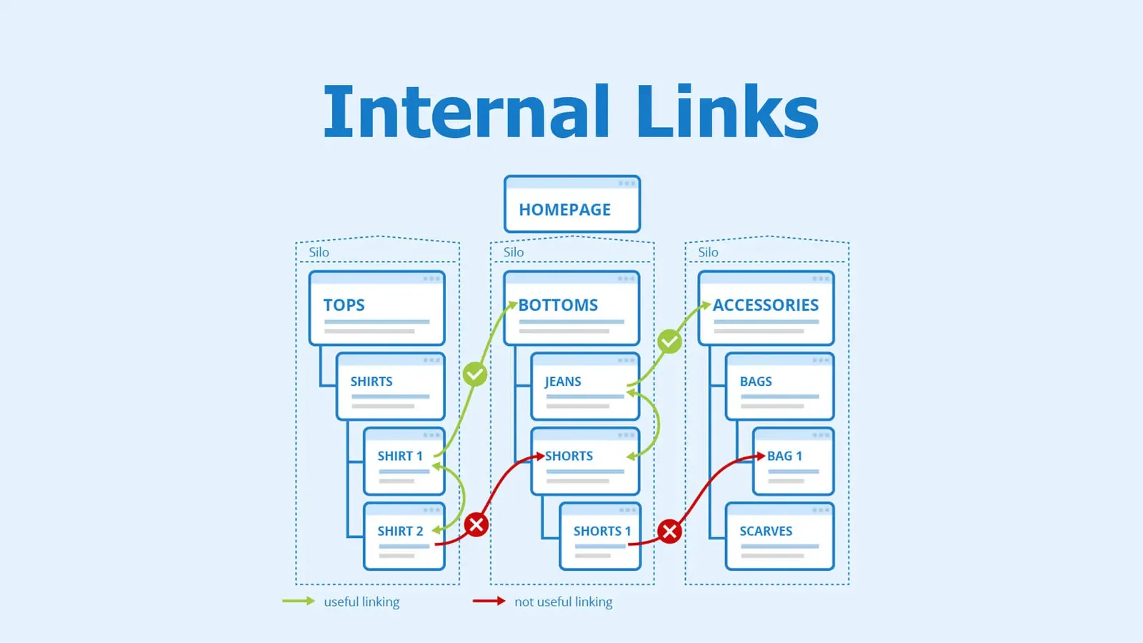 Internal links on a web page. Importance of directing Google and visitors to key pages with appropriate internal links.