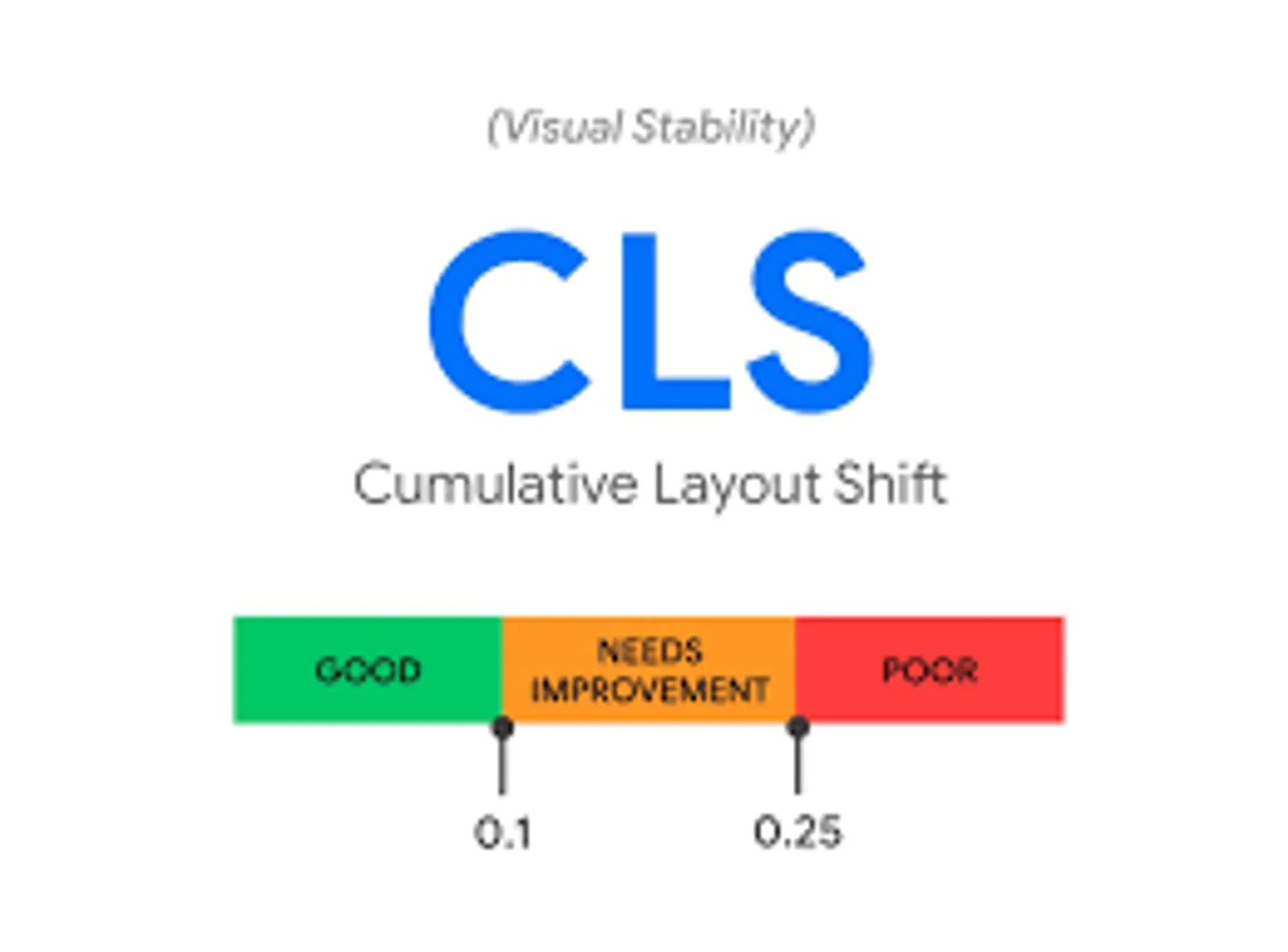 Cumulative Layout Shift (CLS) chart with scale indicating 0 as good and 0.25 as poor.
