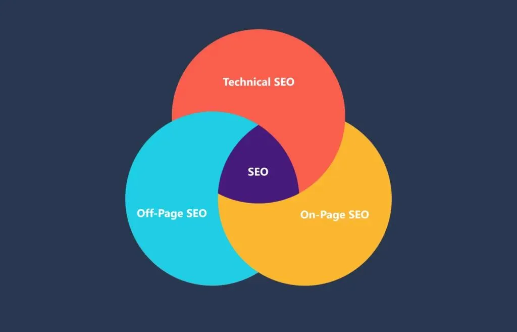 SEO Venn Diagram