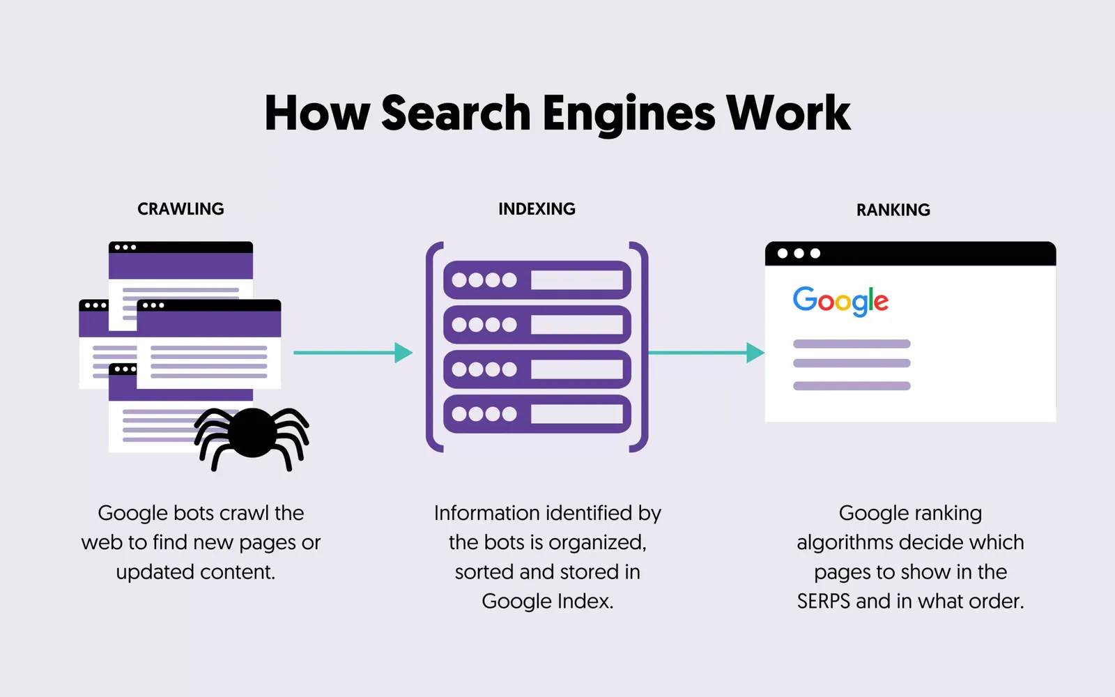 A diagram illustrating the process of how search engines and search engine bots work, including crawling, indexing, and ranking web pages.