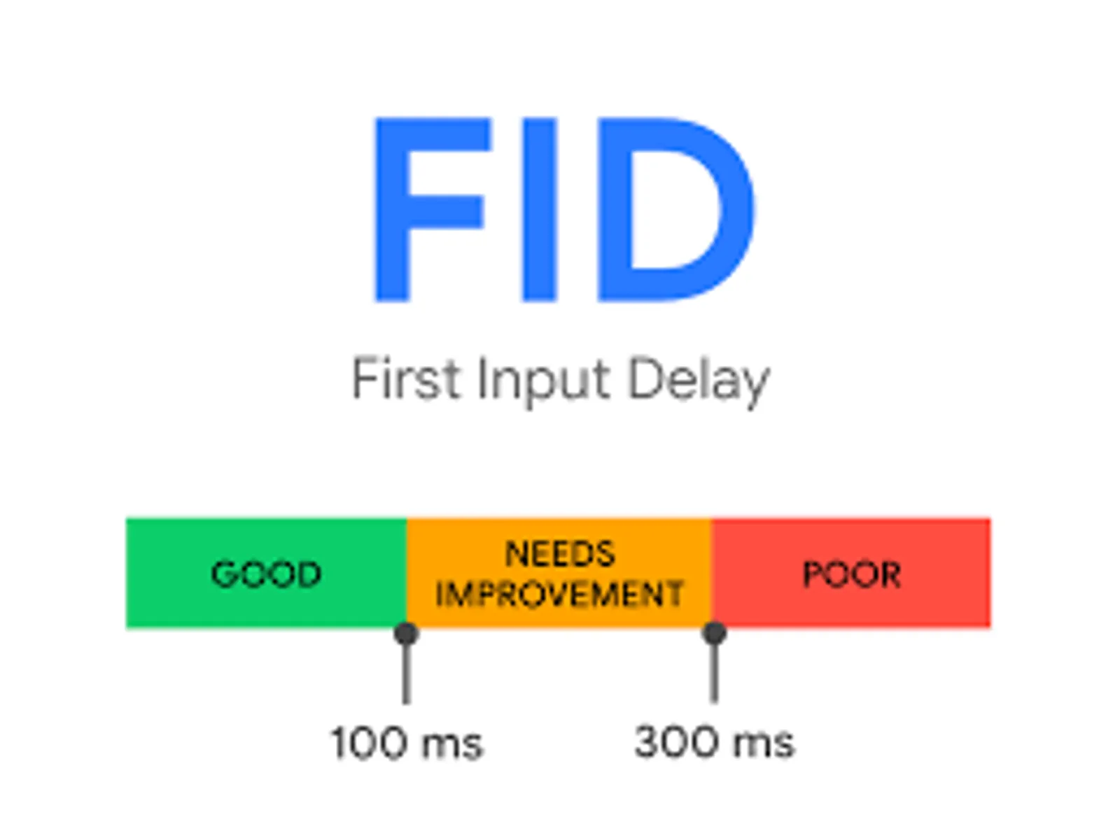 First Input Delay (FID). Good: under 100ms, poor: 300ms and over.