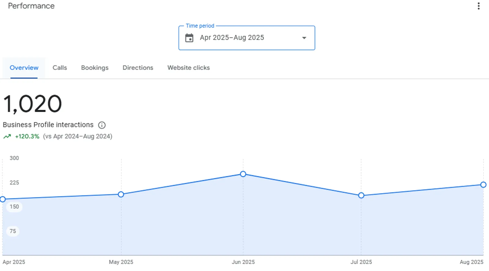 Google Business Profile performance chart showing 1,020 interactions from April to August 2025, up 120.3% on last year