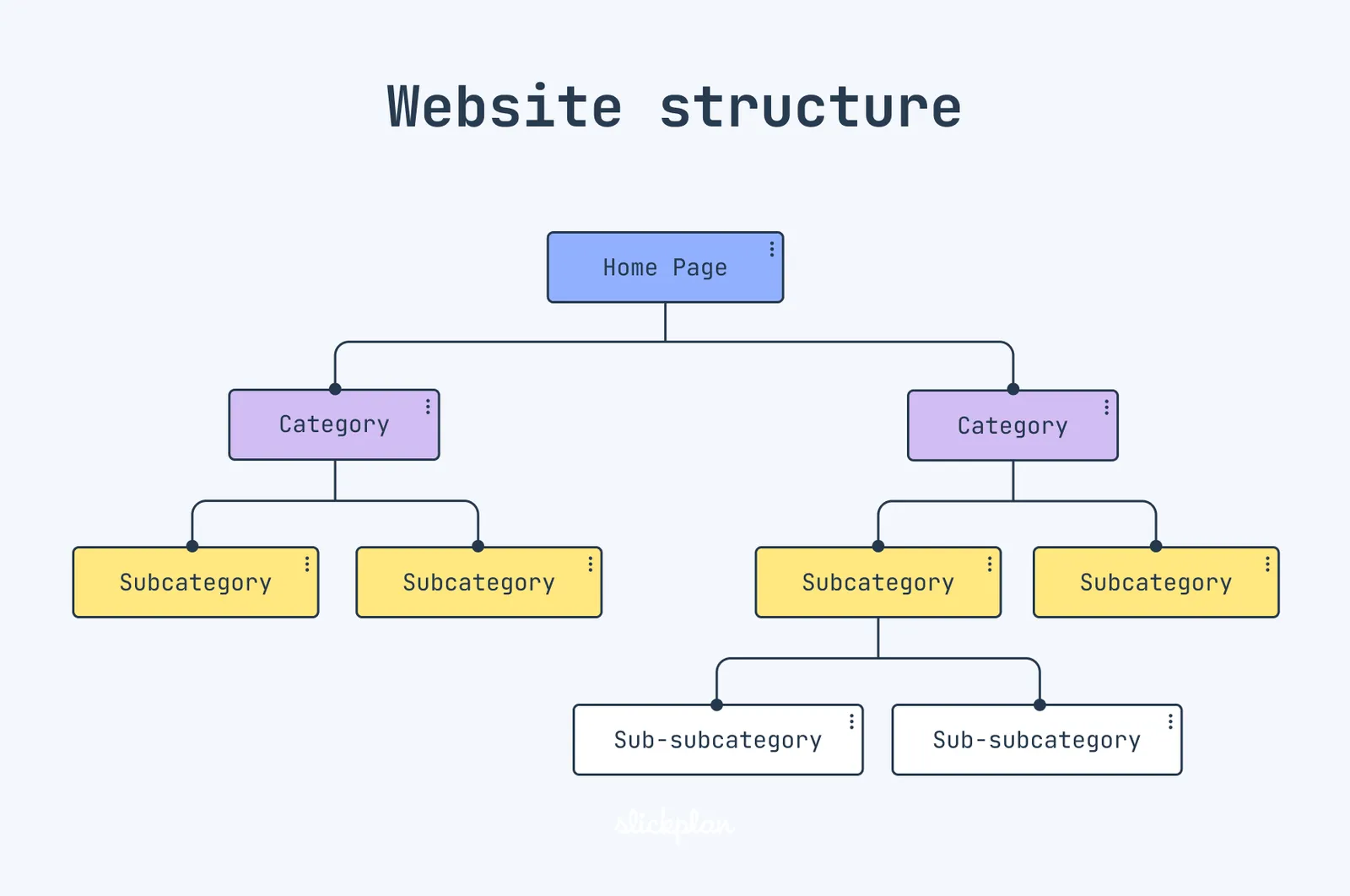 A diagram illustrating how the entire site should have a concise layout.