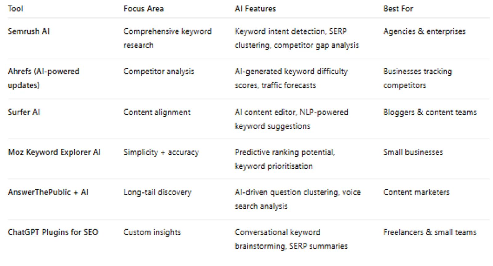 Table comparing AI keyword research tools such as Semrush AI, Ahrefs, Surfer AI and Moz by focus and best fit