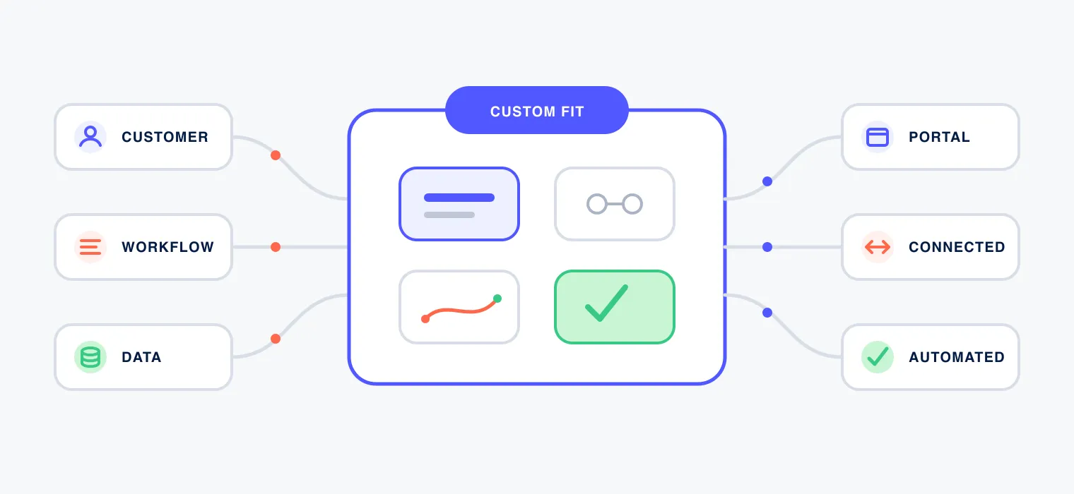 Diagram of a custom build: customer, workflow and data feeding one custom-fit tool that produces a portal, connections and automation