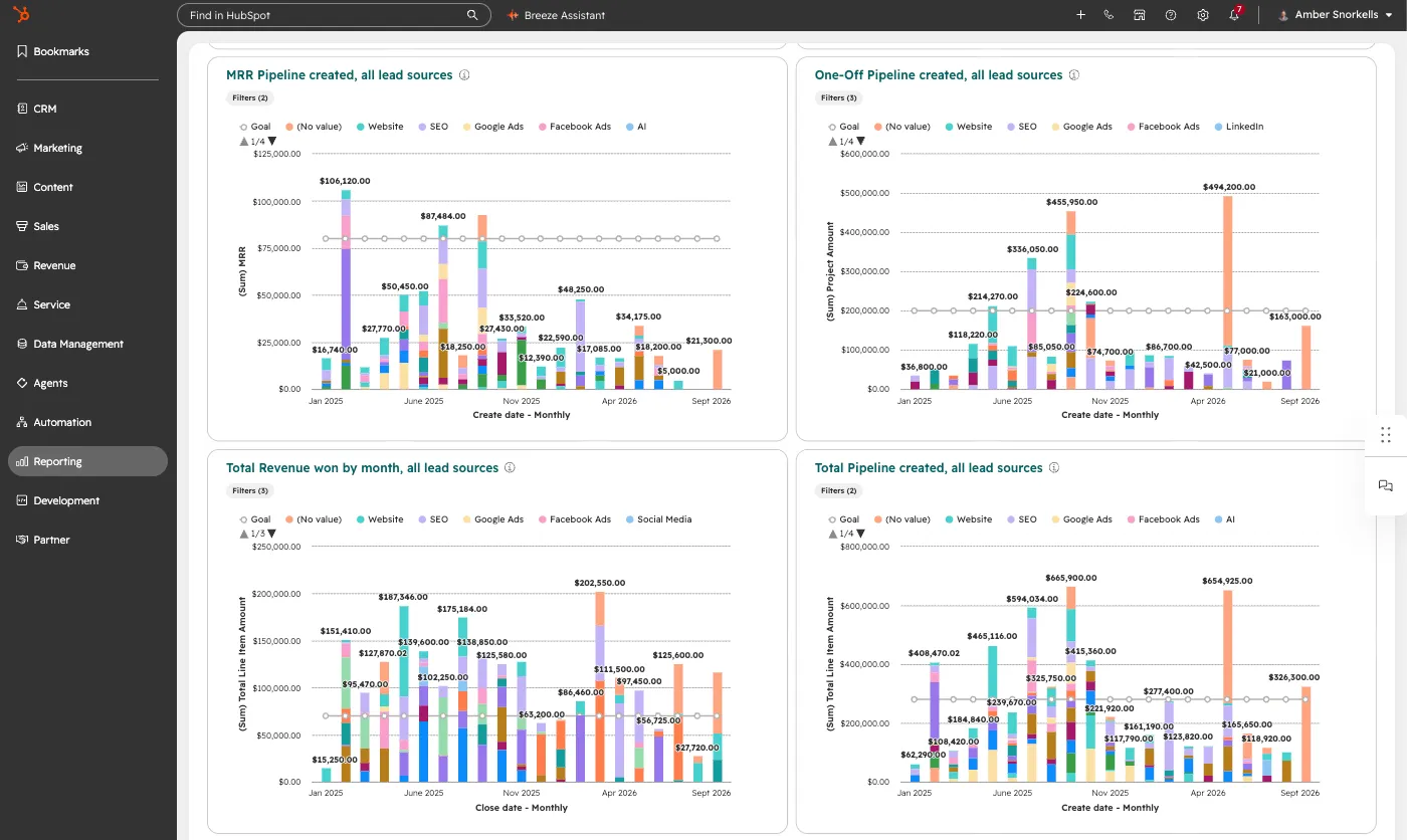 HubSpot sales reporting dashboard: pipeline created, revenue won and lead sources by month